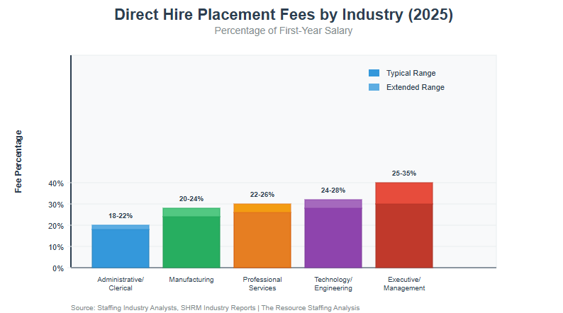 Average Staffing Agency Markup in 2025: Placement Fees and Pricing Structure Analysis