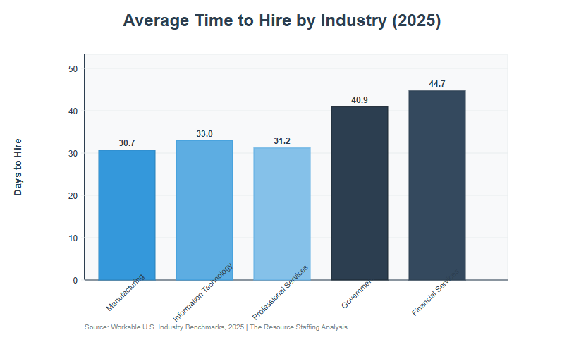 Average Time to Hire in 2025: Industry Data and Staffing Solutions